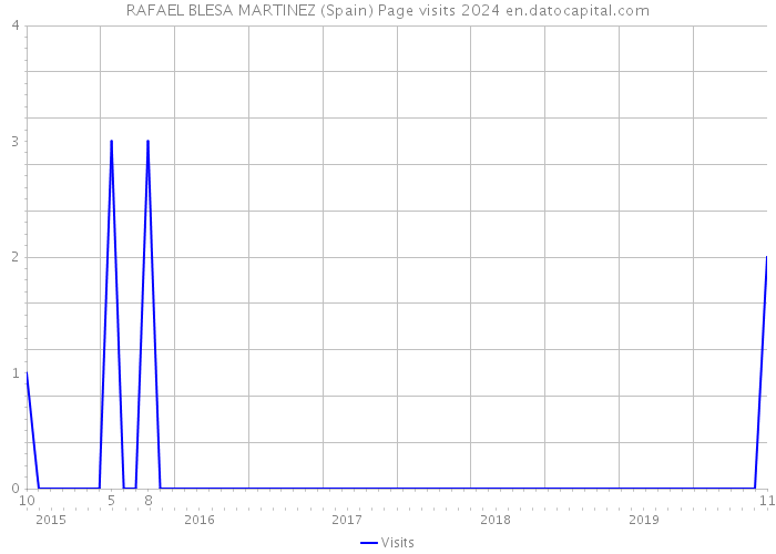 RAFAEL BLESA MARTINEZ (Spain) Page visits 2024 