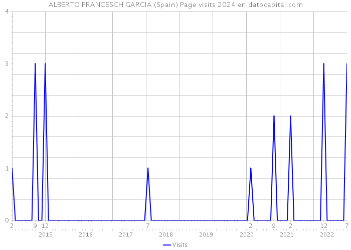 ALBERTO FRANCESCH GARCIA (Spain) Page visits 2024 