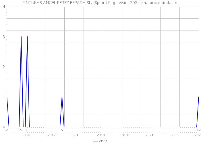 PINTURAS ANGEL PEREZ ESPADA SL. (Spain) Page visits 2024 