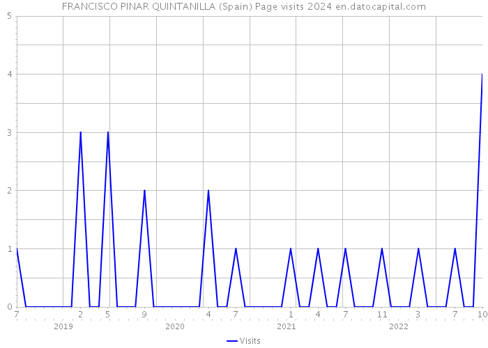 FRANCISCO PINAR QUINTANILLA (Spain) Page visits 2024 