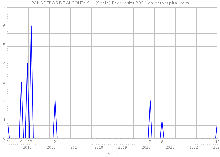 PANADEROS DE ALCOLEA S.L. (Spain) Page visits 2024 
