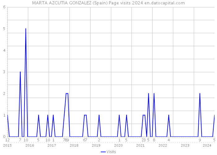 MARTA AZCUTIA GONZALEZ (Spain) Page visits 2024 