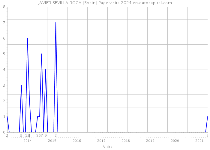 JAVIER SEVILLA ROCA (Spain) Page visits 2024 