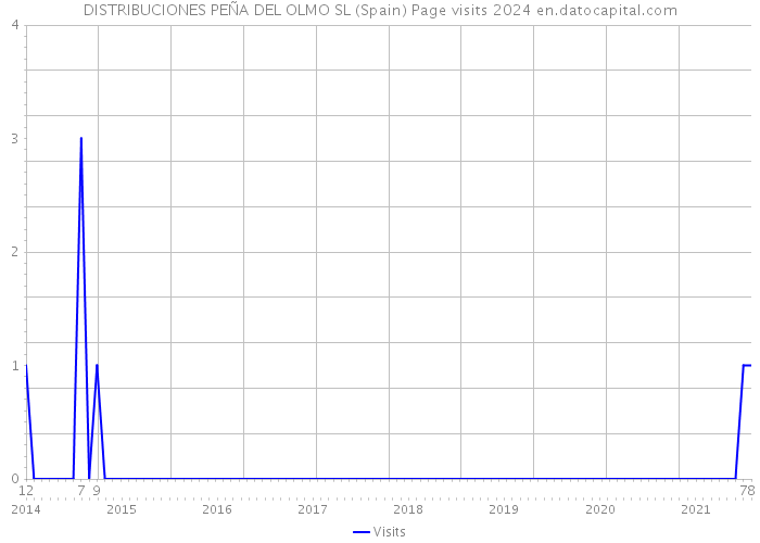 DISTRIBUCIONES PEÑA DEL OLMO SL (Spain) Page visits 2024 