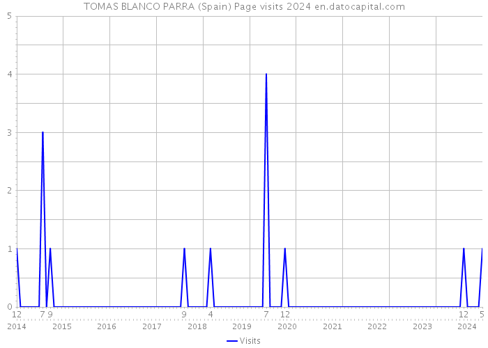 TOMAS BLANCO PARRA (Spain) Page visits 2024 