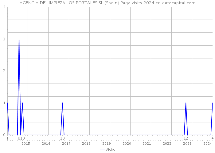AGENCIA DE LIMPIEZA LOS PORTALES SL (Spain) Page visits 2024 