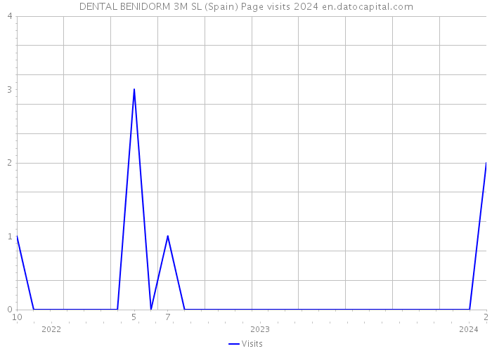 DENTAL BENIDORM 3M SL (Spain) Page visits 2024 