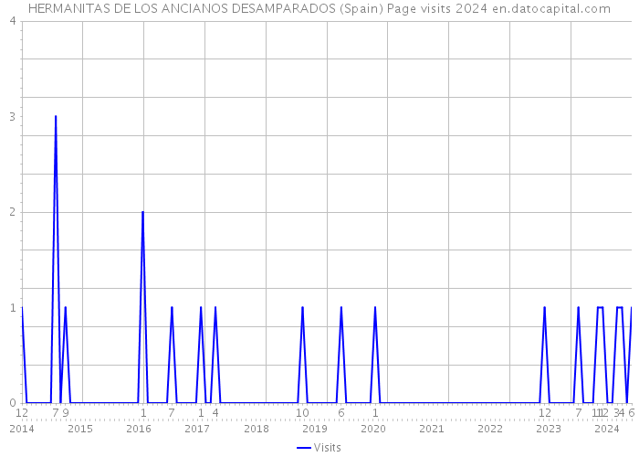 HERMANITAS DE LOS ANCIANOS DESAMPARADOS (Spain) Page visits 2024 