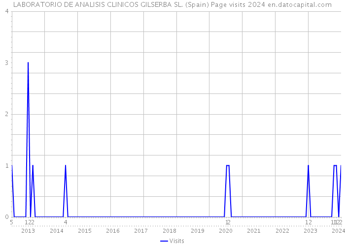 LABORATORIO DE ANALISIS CLINICOS GILSERBA SL. (Spain) Page visits 2024 
