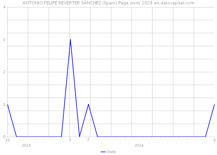 ANTONIO FELIPE REVERTER SÁNCHEZ (Spain) Page visits 2024 