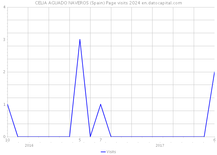 CELIA AGUADO NAVEROS (Spain) Page visits 2024 