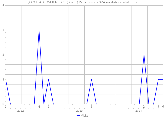 JORGE ALCOVER NEGRE (Spain) Page visits 2024 