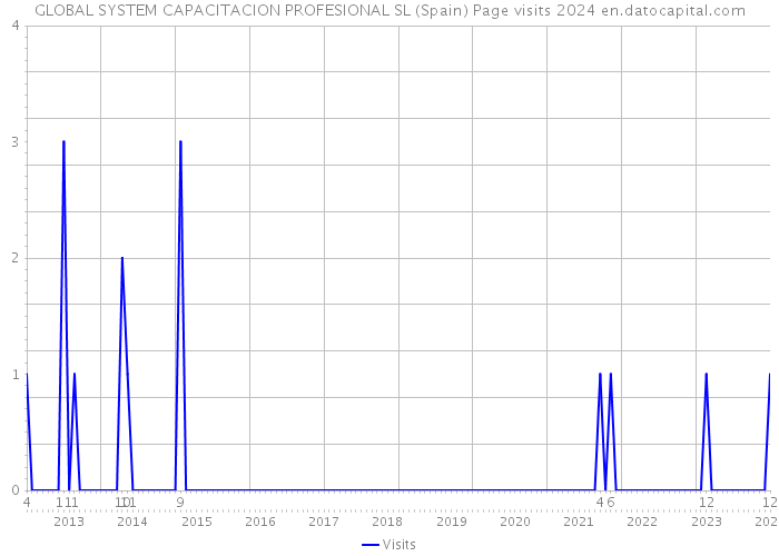GLOBAL SYSTEM CAPACITACION PROFESIONAL SL (Spain) Page visits 2024 