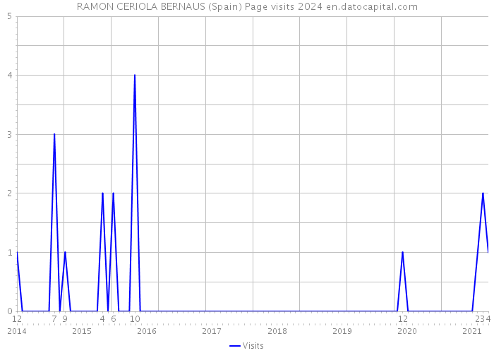 RAMON CERIOLA BERNAUS (Spain) Page visits 2024 