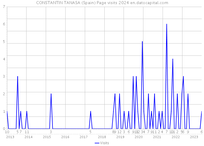 CONSTANTIN TANASA (Spain) Page visits 2024 