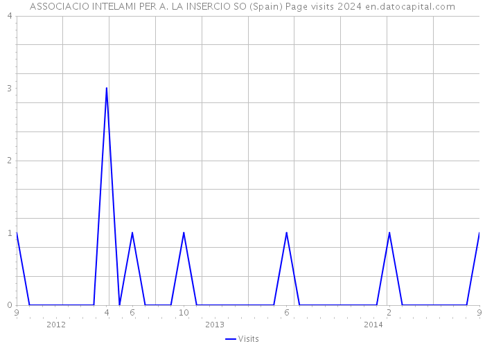 ASSOCIACIO INTELAMI PER A. LA INSERCIO SO (Spain) Page visits 2024 