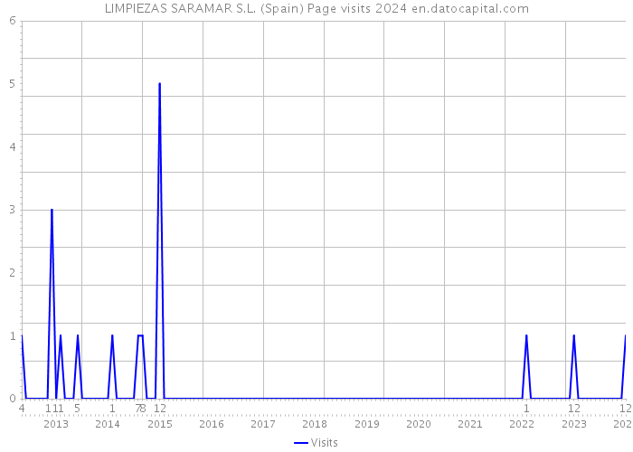 LIMPIEZAS SARAMAR S.L. (Spain) Page visits 2024 