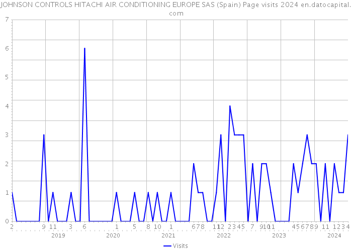 JOHNSON CONTROLS HITACHI AIR CONDITIONING EUROPE SAS (Spain) Page visits 2024 