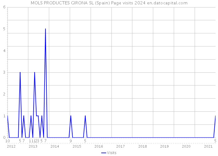 MOLS PRODUCTES GIRONA SL (Spain) Page visits 2024 