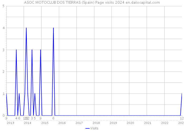 ASOC MOTOCLUB DOS TIERRAS (Spain) Page visits 2024 
