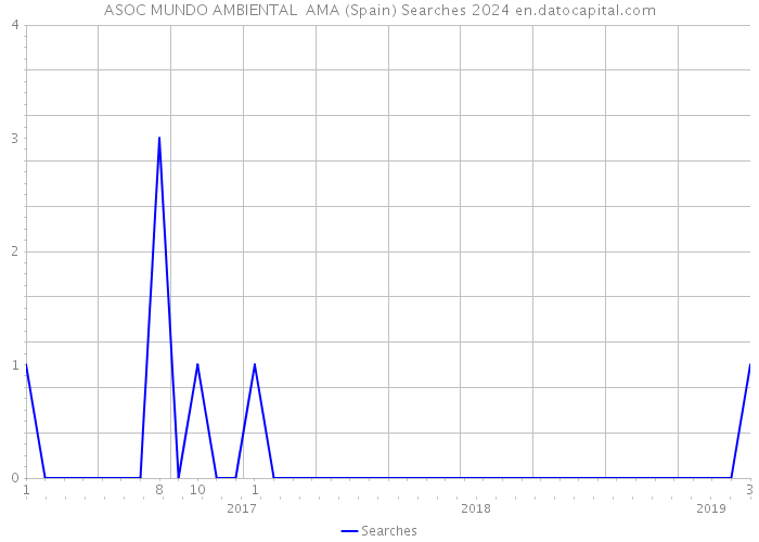 ASOC MUNDO AMBIENTAL AMA (Spain) Searches 2024 