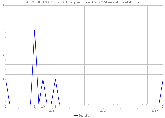 ASOC MUNDO IMPERFECTO (Spain) Searches 2024 