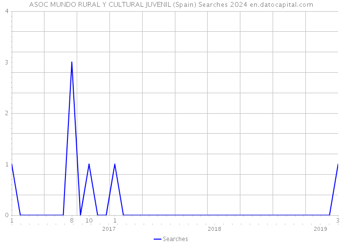 ASOC MUNDO RURAL Y CULTURAL JUVENIL (Spain) Searches 2024 