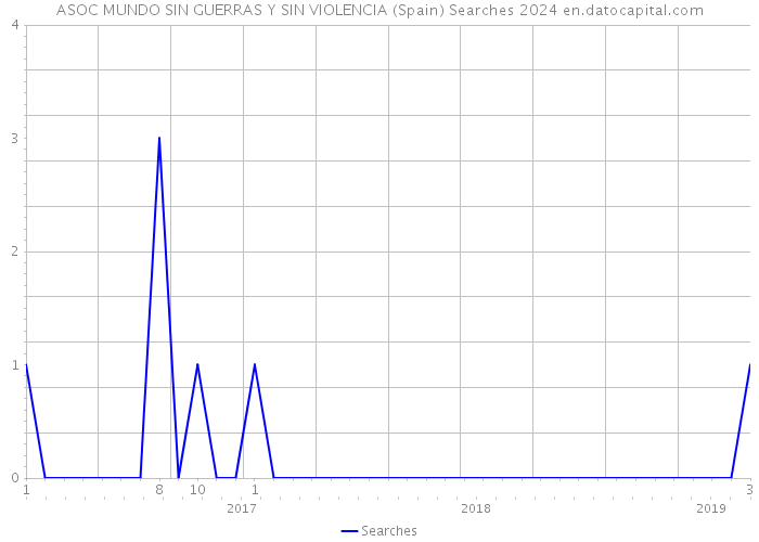 ASOC MUNDO SIN GUERRAS Y SIN VIOLENCIA (Spain) Searches 2024 