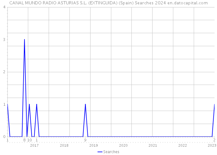 CANAL MUNDO RADIO ASTURIAS S.L. (EXTINGUIDA) (Spain) Searches 2024 