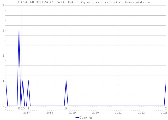CANAL MUNDO RADIO CATALUNA S.L. (Spain) Searches 2024 
