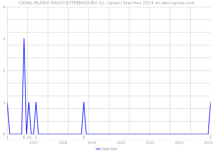 CANAL MUNDO RADIO EXTREMADURA S.L. (Spain) Searches 2024 