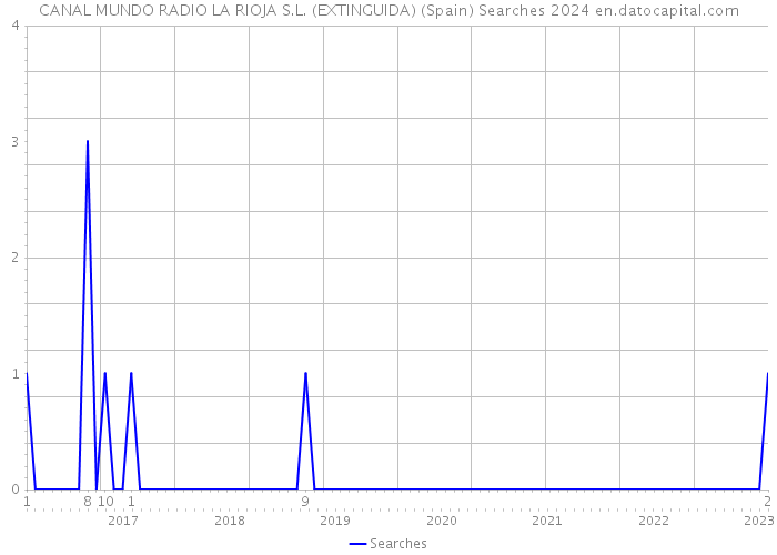CANAL MUNDO RADIO LA RIOJA S.L. (EXTINGUIDA) (Spain) Searches 2024 
