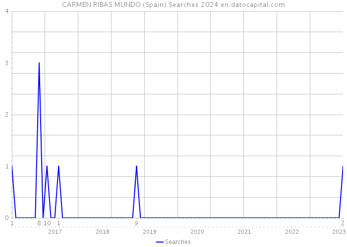 CARMEN RIBAS MUNDO (Spain) Searches 2024 