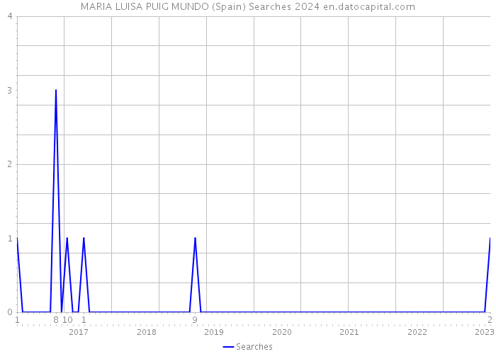 MARIA LUISA PUIG MUNDO (Spain) Searches 2024 