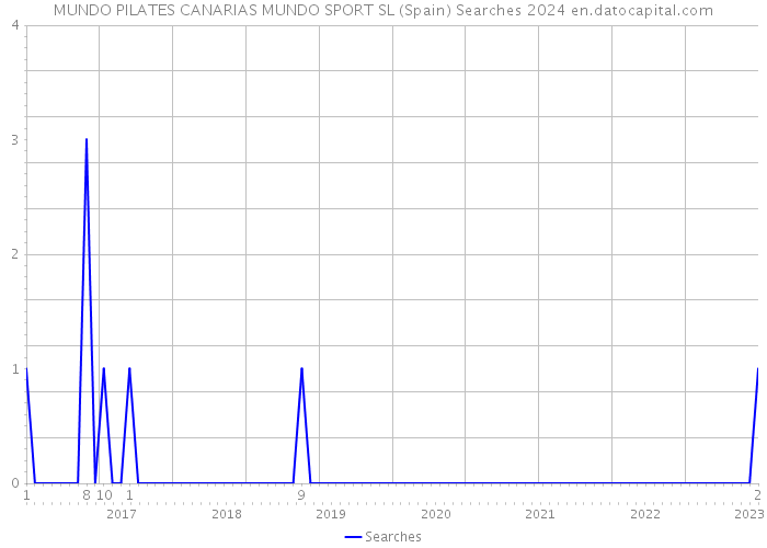 MUNDO PILATES CANARIAS MUNDO SPORT SL (Spain) Searches 2024 