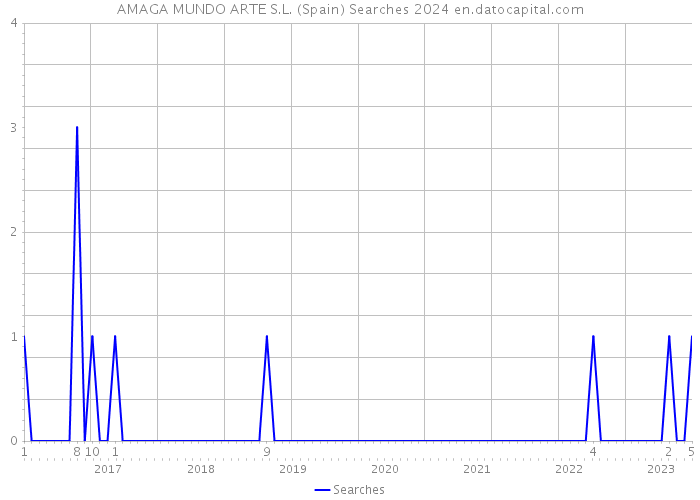 AMAGA MUNDO ARTE S.L. (Spain) Searches 2024 