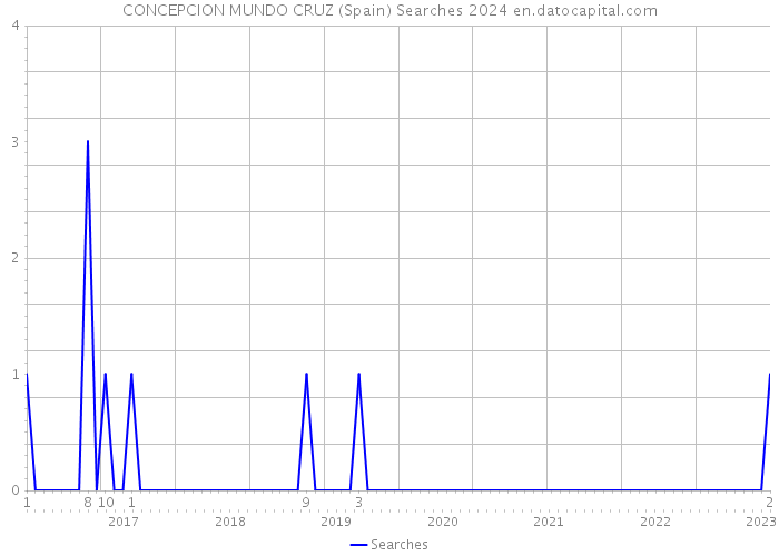 CONCEPCION MUNDO CRUZ (Spain) Searches 2024 