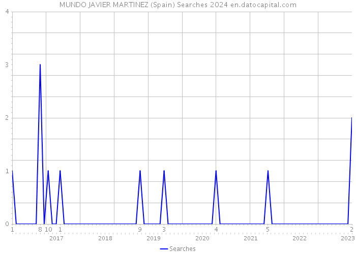 MUNDO JAVIER MARTINEZ (Spain) Searches 2024 