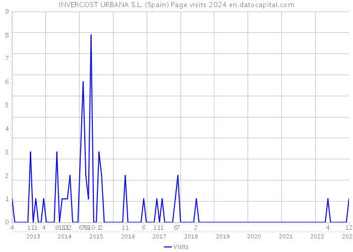 INVERCOST URBANA S.L. (Spain) Page visits 2024 