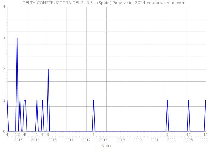 DELTA CONSTRUCTORA DEL SUR SL. (Spain) Page visits 2024 