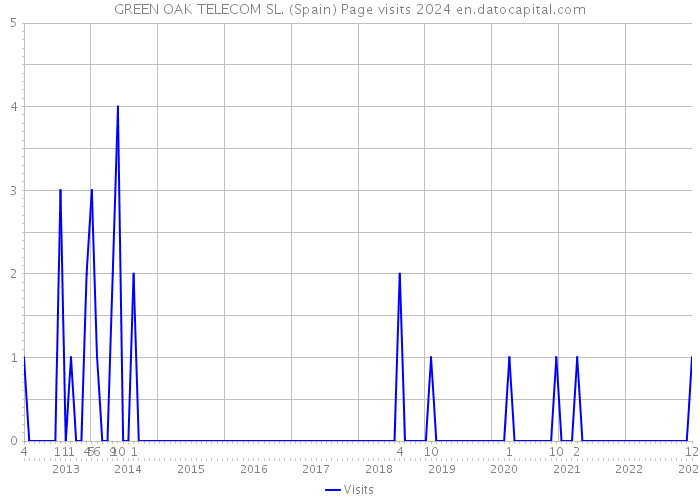 GREEN OAK TELECOM SL. (Spain) Page visits 2024 