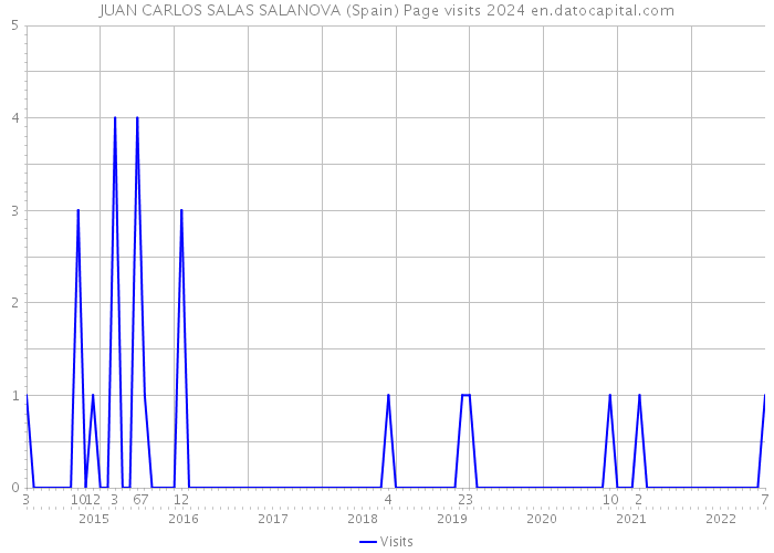 JUAN CARLOS SALAS SALANOVA (Spain) Page visits 2024 