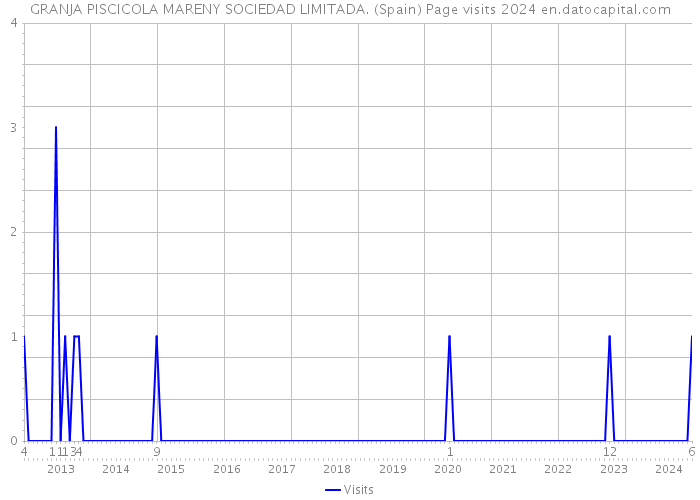GRANJA PISCICOLA MARENY SOCIEDAD LIMITADA. (Spain) Page visits 2024 