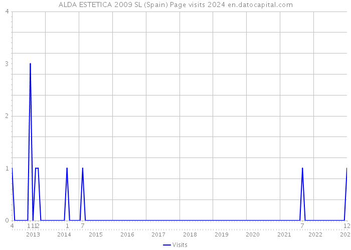 ALDA ESTETICA 2009 SL (Spain) Page visits 2024 