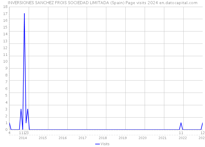 INVERSIONES SANCHEZ FROIS SOCIEDAD LIMITADA (Spain) Page visits 2024 