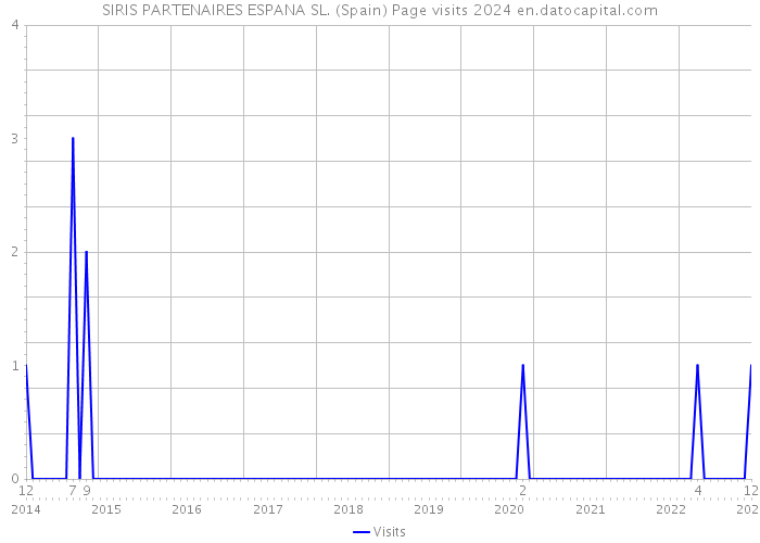 SIRIS PARTENAIRES ESPANA SL. (Spain) Page visits 2024 
