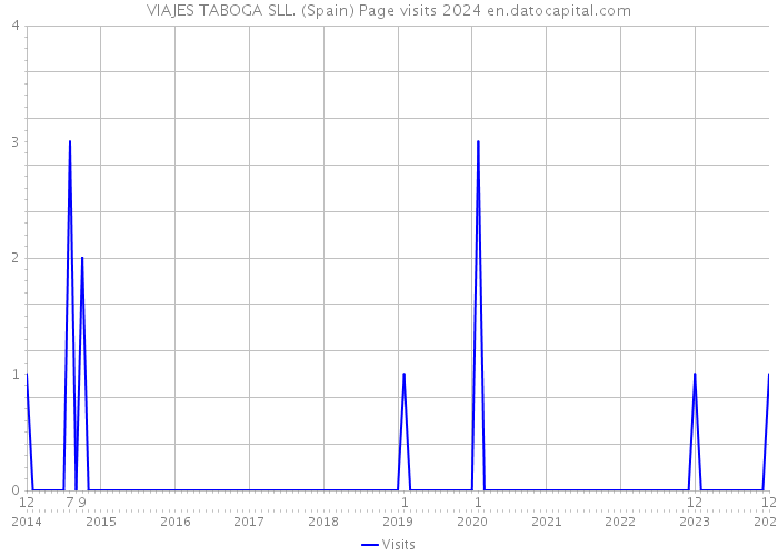 VIAJES TABOGA SLL. (Spain) Page visits 2024 