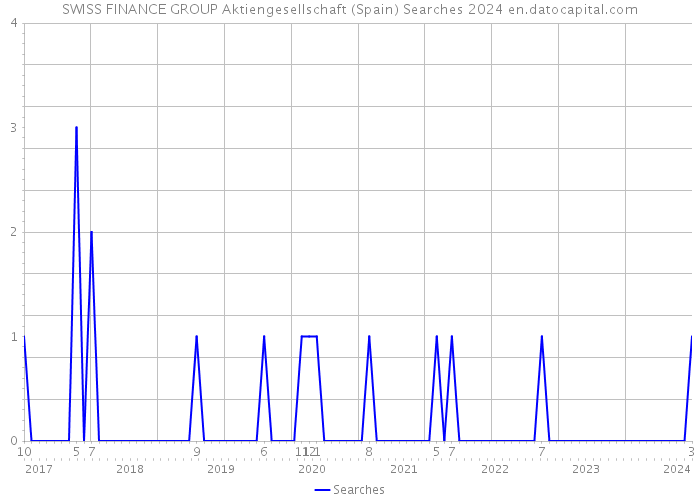 SWISS FINANCE GROUP Aktiengesellschaft (Spain) Searches 2024 