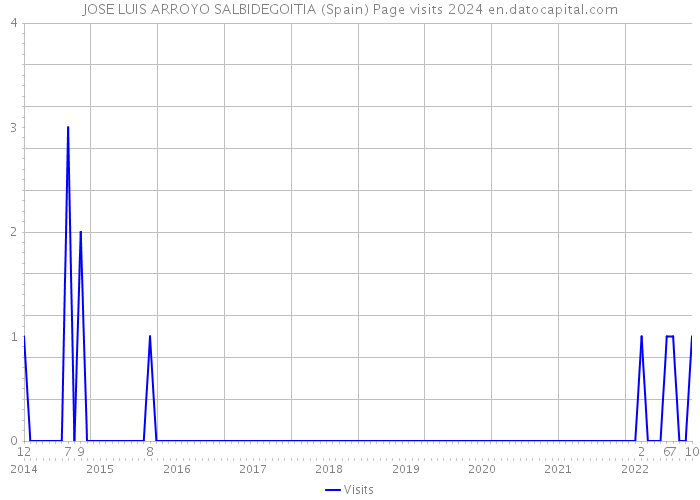 JOSE LUIS ARROYO SALBIDEGOITIA (Spain) Page visits 2024 