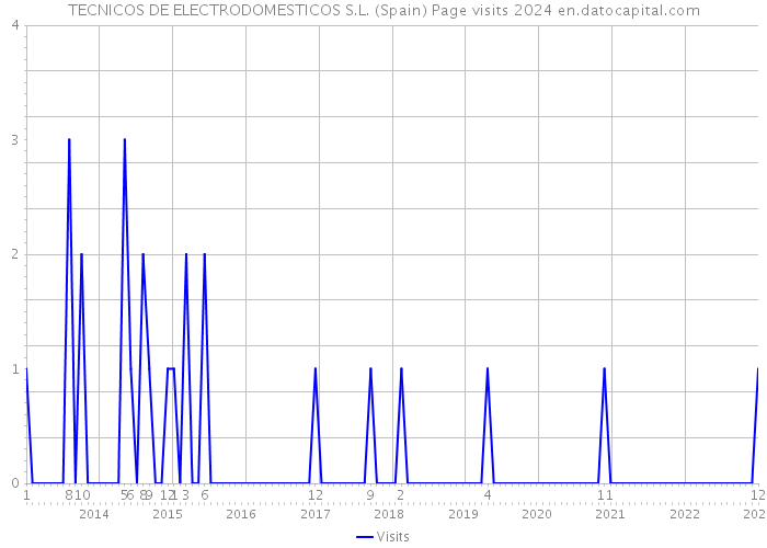 TECNICOS DE ELECTRODOMESTICOS S.L. (Spain) Page visits 2024 